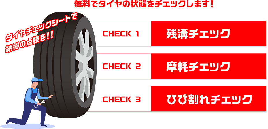 無料でタイヤの状態をチェックします! タイヤチェックシートで納得の点検を!! CHECK 1 残溝チェック CHECK 2 摩耗チェック CHECK 3 ひび割れチェック